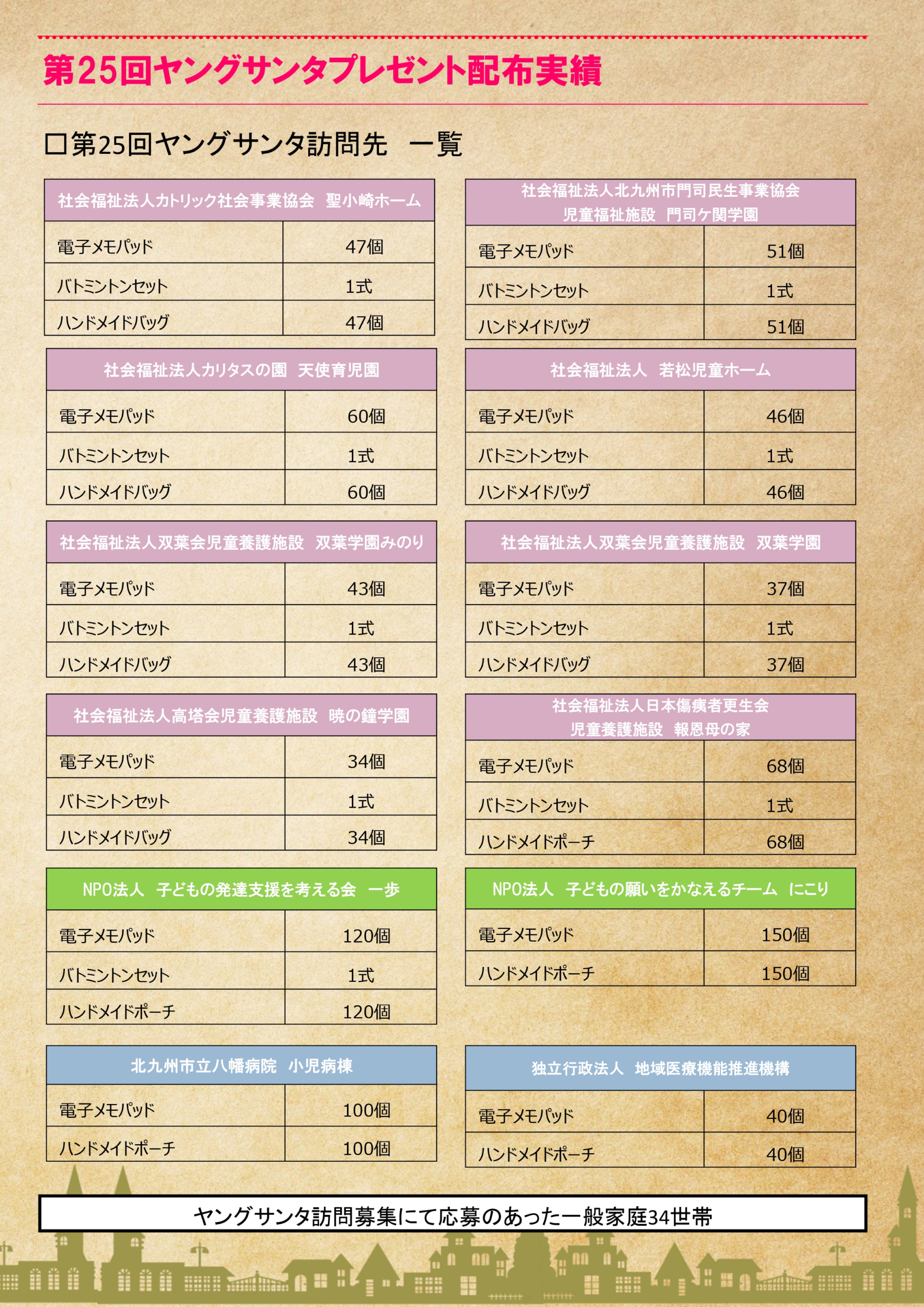 第25回の訪問先一覧